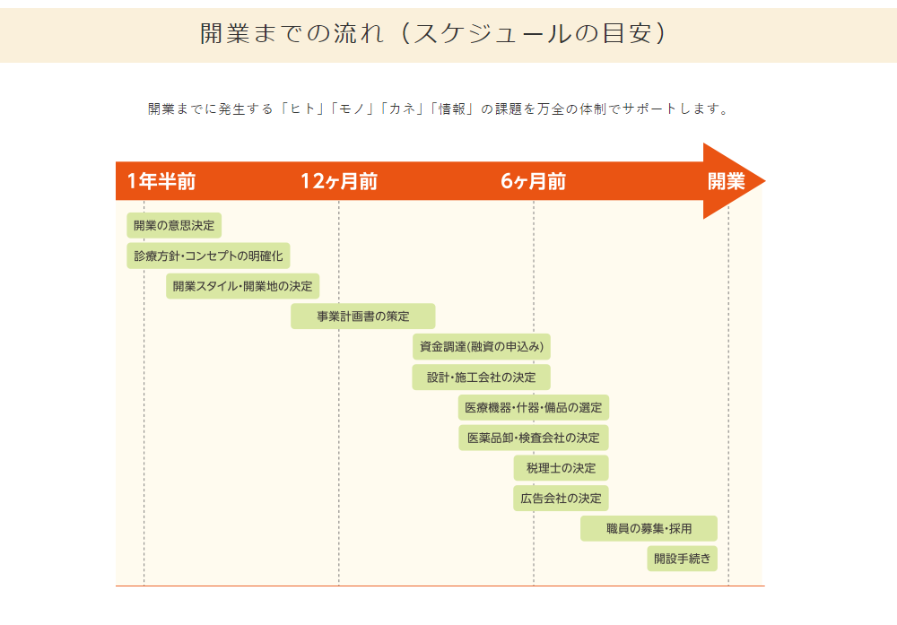 新規開業のスケジュール（目安）